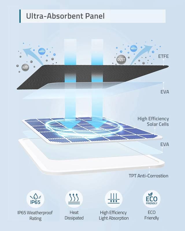Solární panel Anker Eufy Solar Panel Charger