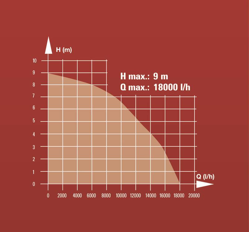 Čerpadlo kalové Einhell GC-DP 1020 N