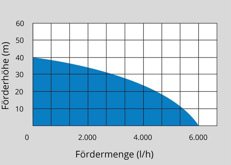 Ponorné čerpadlo Güde GDT 1200 I AUTO