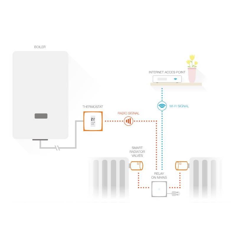 Bezdrátová termohlavice Netatmo Valves Starter Pack2x terrmohlavice a relé bílá