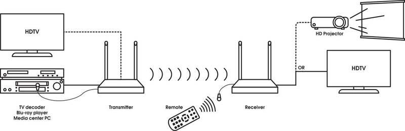 Transmitter Vogel’s Smart AV bezdrátový vysílač přijímač HDMI