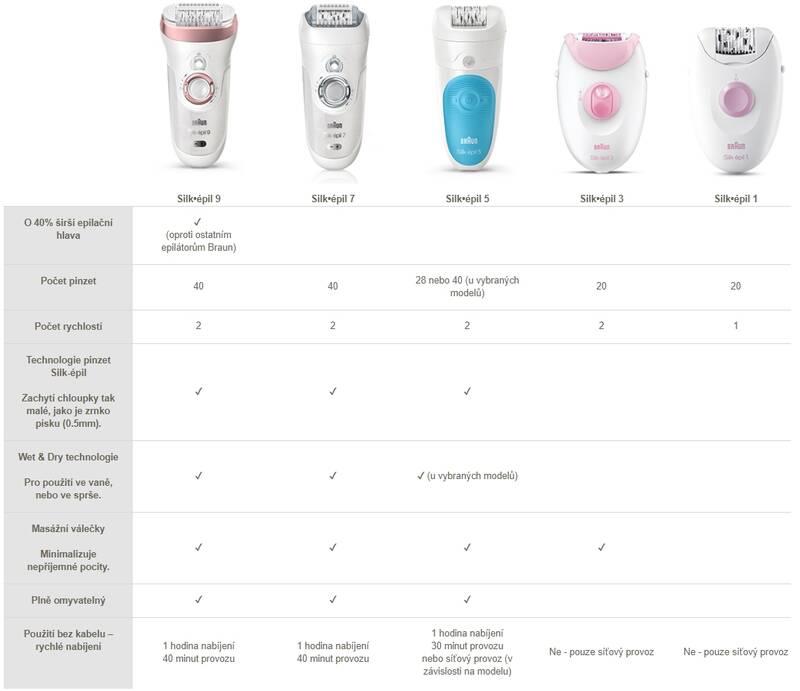 Epilátor Braun Silk-épil 1 1170 bílý růžový