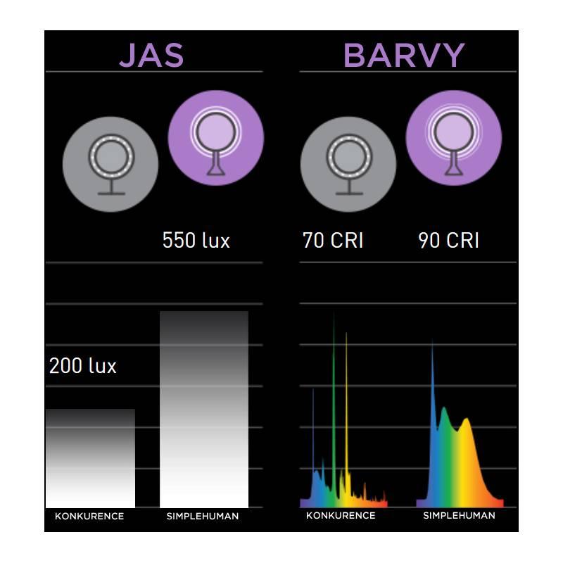 Kosmetické zrcátko Simplehuman Sensor ST3002