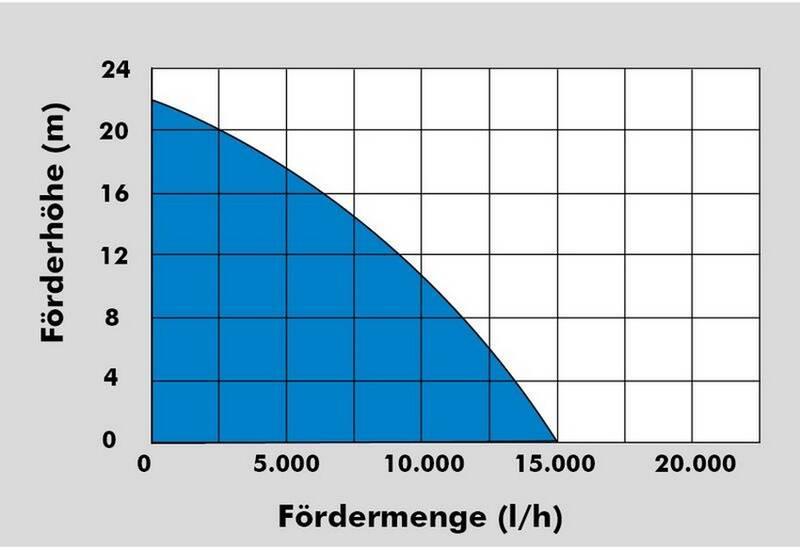 Motorové čerpadlo Güde GMP 15.22
