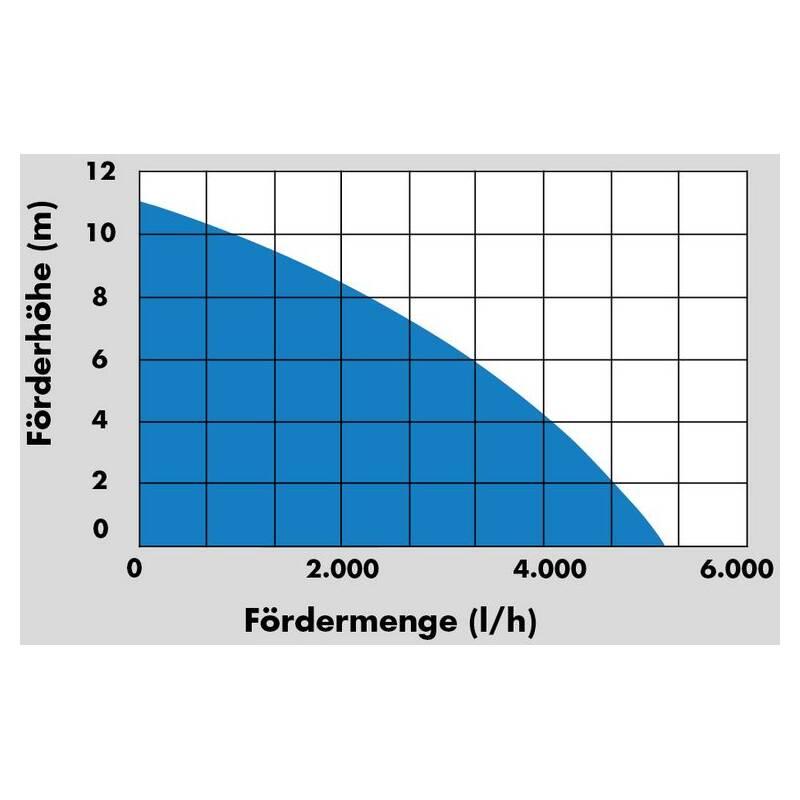 Motorové čerpadlo Güde GFP 5200