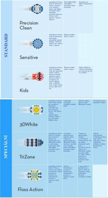 Náhradní kartáček Oral-B EB10-2