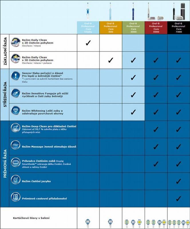 Zubní kartáček Oral-B Vitality Sensitive bílý modrý